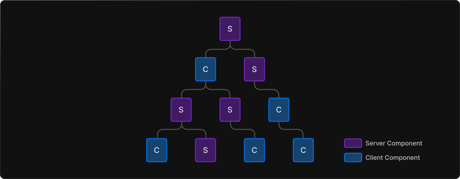 component-tree