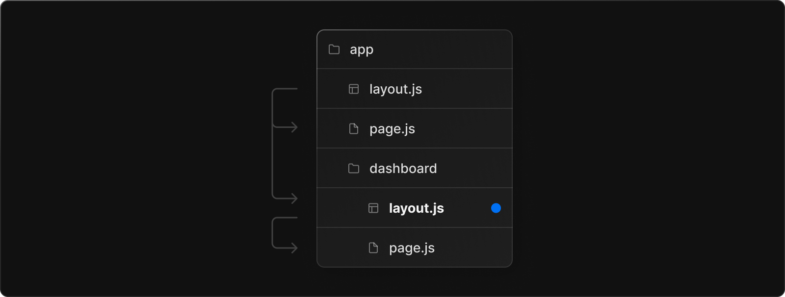 nesting/layout