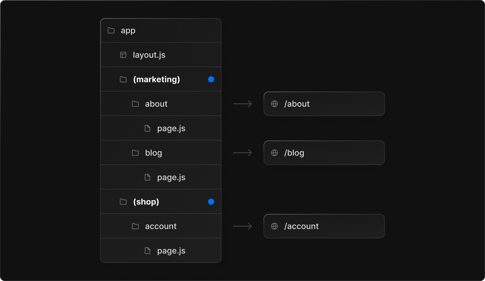 route-group-organisation